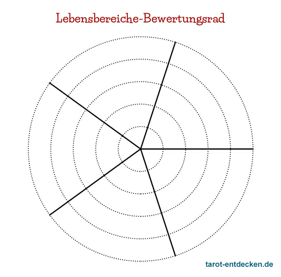 Bewertungsrad der Lebensbereiche